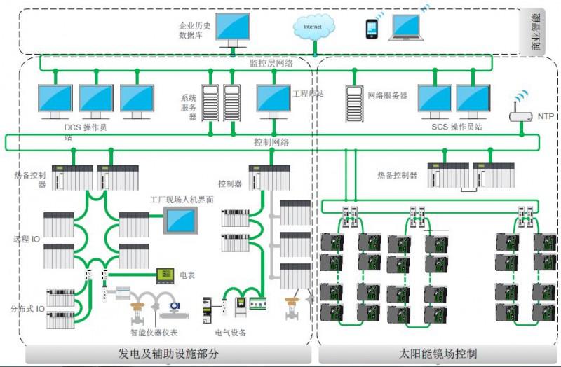 鏡場控制系統